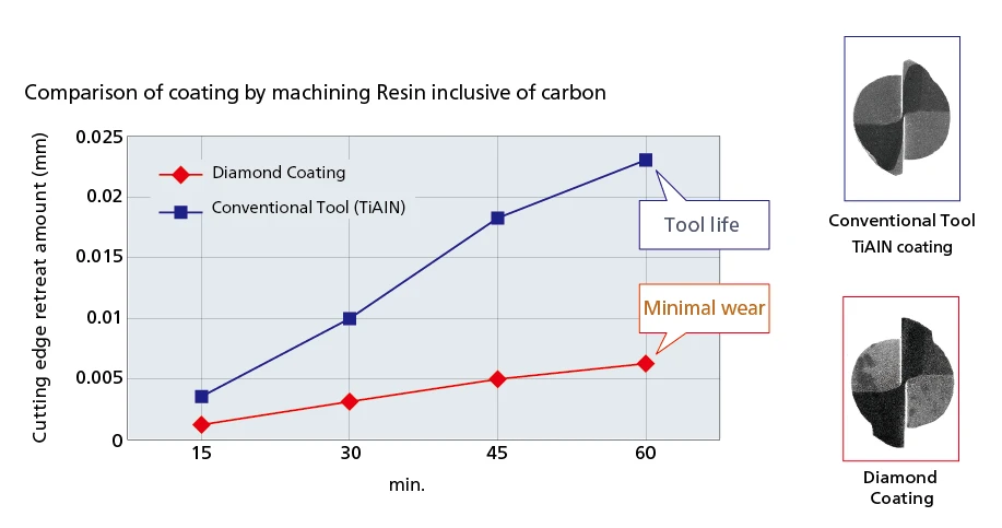 Diamond coating versus TiAlN cutting edge wear after 60 minutes